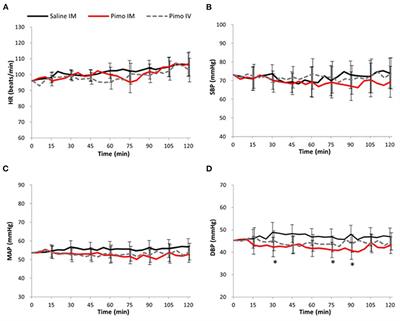 Hemodynamic effect of pimobendan following intramuscular and intravenous administration in healthy dogs: A pilot study